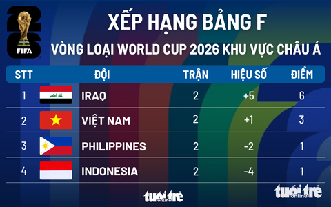 Tình hình hiện tại ở bảng F vòng loại thứ 2 World Cup 2026 khu vực châu Á - Đồ họa: An Bình Tình hình hiện tại ở bảng F vòng loại thứ 2 World Cup 2026 khu vực châu Á - Đồ họa: AN BÌNH