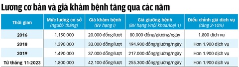 Hàng ngàn dịch vụ y tế sẽ tăng giá- Ảnh 2. Hàng ngàn dịch vụ y tế sẽ tăng giá- Ảnh 2.