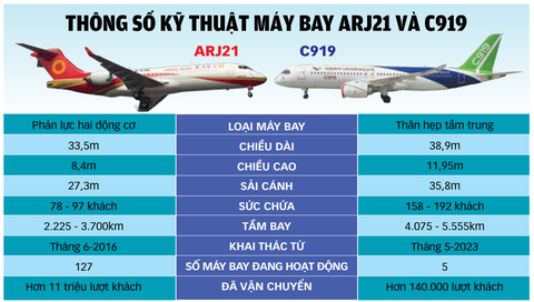 Nguồn: COMAC - Dữ liệu: NGỌC ĐỨC - Đồ họa: TUẤN ANH Nguồn: COMAC - Dữ liệu: NGỌC ĐỨC - Đồ họa: TUẤN ANH