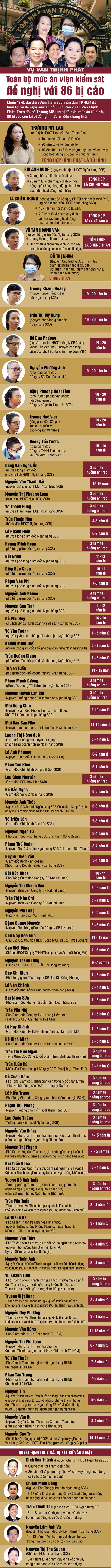 Vụ Vạn Thịnh Phát: Hàng chục bị cáo được đề nghị hưởng án treo- Ảnh 2. Đồ họa: VÕ TÂN