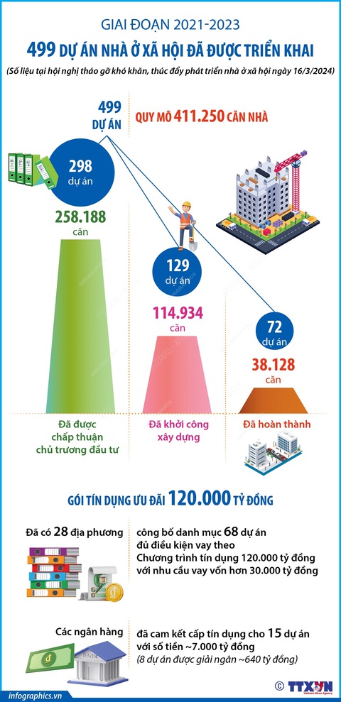 499 dự án nhà ở xã hội đã được triển khai từ năm 2021-2023- Ảnh 1. 499 dự án nhà ở xã hội đã được triển khai trong giai đoạn 2021-2023 - Nguồn: TTXVN