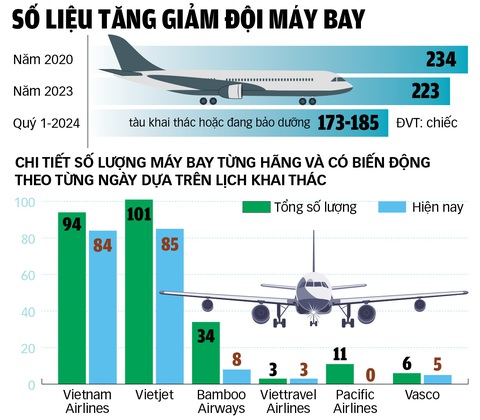 Thiếu máy bay do bảo dưỡng, đi lại ra sao?- Ảnh 4. Nguồn dữ liệu, trang thống kê máy bay planespotters.net và hãng hàng không Việt Nam - Số liệu: CÔNG TRUNG - Đồ họa: TUẤN ANH