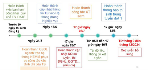 Dự kiến những mốc thời gian cần lưu ý trong xét tuyển đại học năm 2024- Ảnh 5. Ngày 12-8 là hạn chót để các trường đại học công bố điểm chuẩn