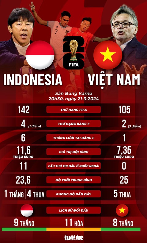 Tương quan sức mạnh giữa tuyển Việt Nam và Indonesia- Ảnh 1. Tương quan sức mạnh giữa đội tuyển Indonesia và Việt Nam - Đồ họa: AN BÌNH