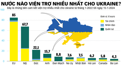 Nguồn: Viện Kinh tế thế giới Kiel (IfW Kiel) - Dữ liệu: BÌNH AN - Đồ họa: TUẤN ANH Nguồn: Viện Kinh tế thế giới Kiel (IfW Kiel) - Dữ liệu: BÌNH AN - Đồ họa: TUẤN ANH