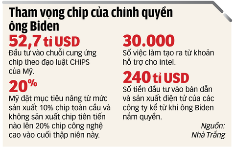 Ông Biden kích hoạt sản xuất chip tại Mỹ- Ảnh 2. Ông Biden kích hoạt sản xuất chip tại Mỹ- Ảnh 2.