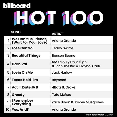 Ca khúc “We Can’t Be Friends (Wait For Your Love)” chinh phục No.1 Billboard Hot 100 sau tuần đầu tiên phát hành. Ca khúc We can’t be friends (Wait for your love) chinh phục No.1 Billboard Hot 100 sau tuần đầu tiên phát hành.