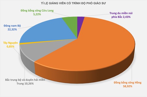 Giảng viên trình độ tiến sĩ phía Bắc nhiều hơn các vùng khác cộng lại- Ảnh 3. Đồ họa: MINH GIẢNG