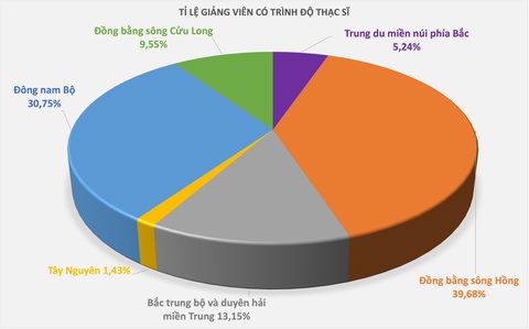 Giảng viên trình độ tiến sĩ phía Bắc nhiều hơn các vùng khác cộng lại- Ảnh 5. Đồ họa: MINH GIẢNG