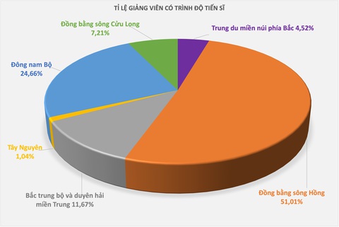 Giảng viên trình độ tiến sĩ phía Bắc nhiều hơn các vùng khác cộng lại- Ảnh 4. Đồ họa: MINH GIẢNG
