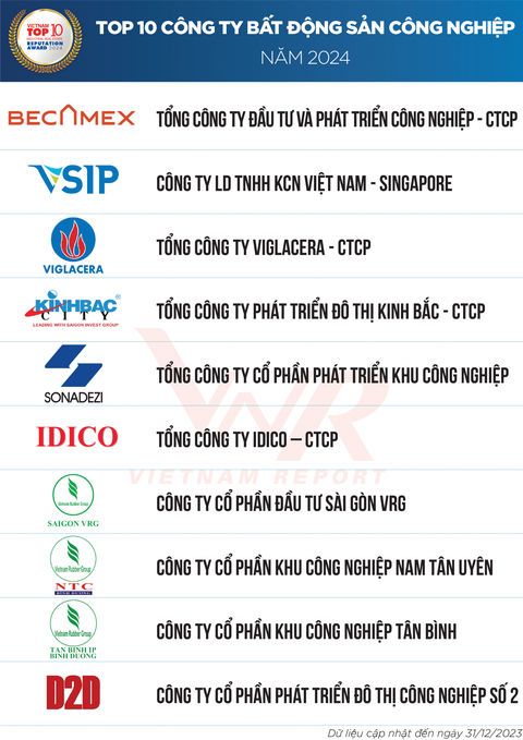 VRG có 3 khu công nghiệp trong Top 10 công ty bất động sản công nghiệp uy tín năm 2024- Ảnh 1. Top 10 công ty bất động sản công nghiệp uy tín năm 2024