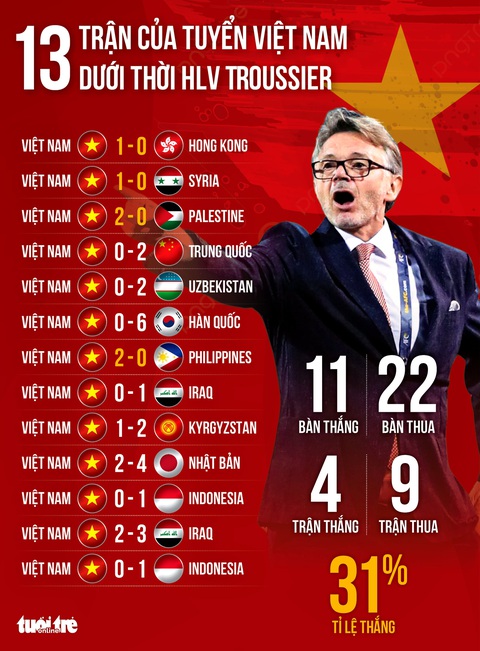 Thành tích 13 trận của tuyển Việt Nam dưới thời HLV Troussier ra sao?- Ảnh 1. Thành tích 13 trận gần nhất của đội tuyển Việt Nam dưới thời HLV Troussier - Đồ họa: AN BÌNH