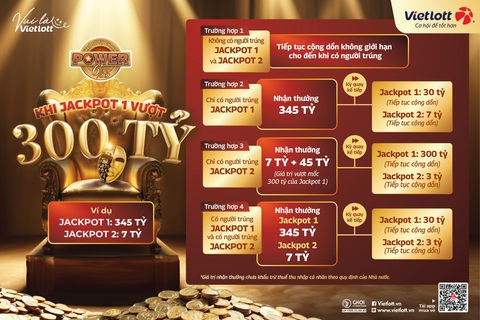 Liệu Jackpot 1 của Power 6/55 có phá đỉnh 300 tỉ đồng?- Ảnh 2. Liệu Jackpot 1 của Power 6/55 có phá đỉnh 300 tỉ đồng?- Ảnh 2.