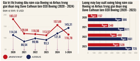 Boeing tìm tương lai mới hậu cải tổ- Ảnh 2. Nguồn: Companies Market Cap, Boeing, Airbus - Dữ liệu: NGỌC ĐỨC - Đồ họa: T.ĐẠT
