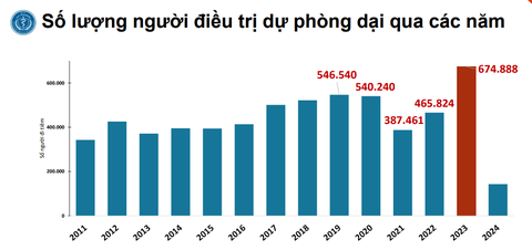 Biểu đồ số lượng người điều trị dự phòng dại qua các năm - Ảnh: Cục Y tế dự phòng Biểu đồ số lượng người điều trị dự phòng dại qua các năm - Ảnh: Cục Y tế dự phòng