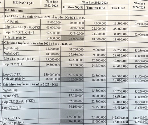 Trường đại học Luật TP.HCM tăng học phí cao nhất 165 triệu đồng/năm- Ảnh 2. Mức học phí Trường đại học Luật TP.HCM đã tạm thu ở học kỳ 1 và số tiền sinh viên phải đóng thêm theo mức thu mới