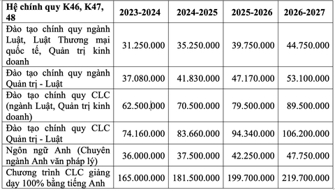 Trường đại học Luật TP.HCM tăng học phí cao nhất 165 triệu đồng/năm- Ảnh 3. Mức thu học phí mới của Trường đại học Luật TP.HCM