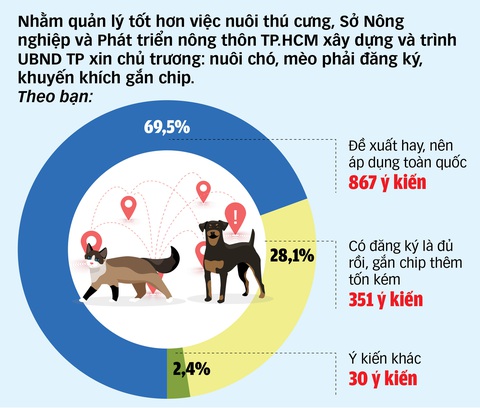 Nên ủng hộ quy định nuôi chó, mèo phải đăng ký, gắn chip?- Ảnh 1. Kết quả thăm dò bạn đọc Tuổi Trẻ Online đến chiều 27-3 - Đồ họa: TUẤN ANH