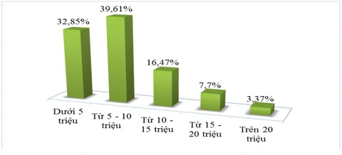Thị trường lao động: Tuyển dụng nhiều, nghỉ việc cũng nhiều- Ảnh 3. Nhu cầu nhân lực của doanh nghiệp phân theo mức lương quý 1-2024 - Ảnh: FAMIL