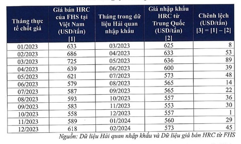 Tranh cãi điều tra chống bán phá giá thép Trung Quốc, Bộ Công Thương lên tiếng- Ảnh 2. Chênh lệch giữa giá bán HRC của Formosa tại Việt Nam và giá nhập khẩu HRC Trung Quốc trong năm 2023, theo cách tính của Tôn Hoa Sen - Ảnh: chụp màn hình