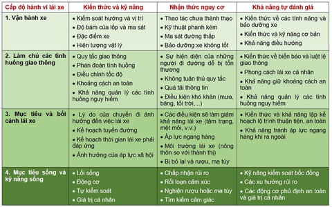 Dạy lái xe là dạy những gì?- Ảnh 3. Ma trận mục tiêu đào tạo lái xe ô tô (GDE) tại Tây Ban Nha (Molina và cs., 2014)