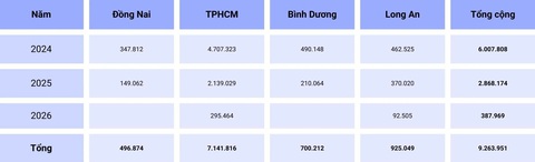 Vành đai 3 TP.HCM đang thiếu cát đắp nền, UBND TP.HCM kiến nghị gỡ vướng- Ảnh 2. Nhu cầu cát đắp nền đường cho các dự án thành phần vành đai 3 TP.HCM (m³) theo số liệu báo cáo của Ban Quản lý đầu tư xây dựng các công trình giao thông TP - Lập bảng: ĐỨC PHÚ