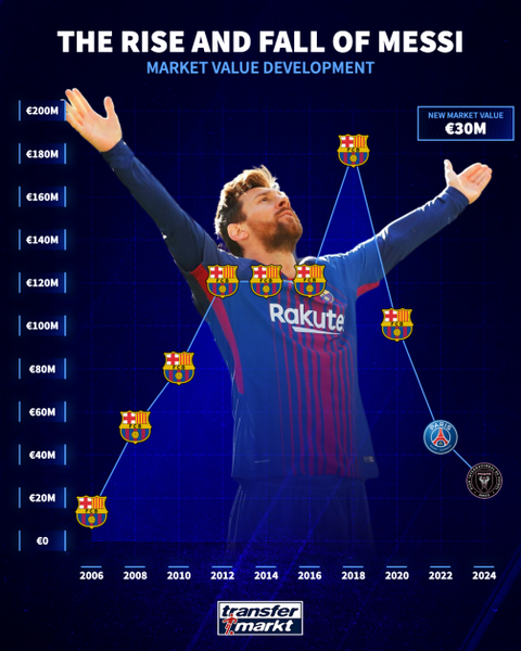 Messi rớt giá thê thảm nhưng vẫn gấp đôi Ronaldo- Ảnh 1. Lionel Messi rớt giá thê thảm trong những năm gần đây - Ảnh: Transfermarkt
