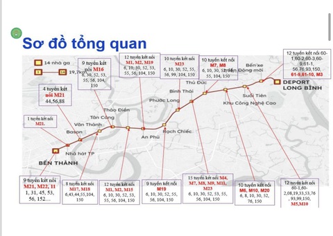 TP.HCM sẽ có 34 tuyến buýt kết nối metro số 1 để hút khách- Ảnh 3. Sơ đồ kết nối mạng lưới xe buýt vào tuyến metro số 1 nhằm tăng tiện ích, thu hút người dân đi lại - Nguồn: Trung tâm Quản lý giao thông công cộng TP.HCM