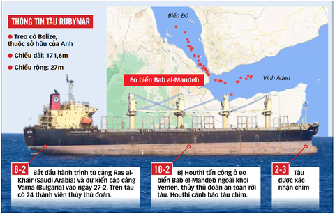 Eo biển Bab al-Mandeb ngoài khơi Yemen là nơi xảy ra vụ tấn công tàu Rubymar. Ít nhất 40 tàu đã bị Houthi tấn công trong khu vực kể từ ngày 19-11-2023 Ảnh: fleetmon.com, Al Jazeera/Ambrey Analytics - Nguồn: Marine Traffic, My Ship Tracking, CNBC - Dữ liệu: THANH HIỀN - Đồ họa: T.ĐẠT Eo biển Bab al-Mandeb ngoài khơi Yemen là nơi xảy ra vụ tấn công tàu Rubymar. Ít nhất 40 tàu đã bị Houthi tấn công trong khu vực kể từ ngày 19-11-2023 Ảnh: fleetmon.com, Al Jazeera/Ambrey Analytics - Nguồn: Marine Traffic, My Ship Tracking, CNBC - Dữ liệu: THANH HIỀN - Đồ họa: T.ĐẠT