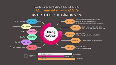 Báo cáo thu - chi tháng 2-2024 Báo cáo thu - chi tháng 2-2024