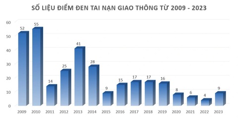 Mặt đường tốt vẫn bị xác định là điểm đen tai nạn do lỗi 'chủ quan của người lái'- Ảnh 2. Dữ liệu từ báo cáo của UBND TP.HCM - Biểu đồ: ĐỨC PHÚ