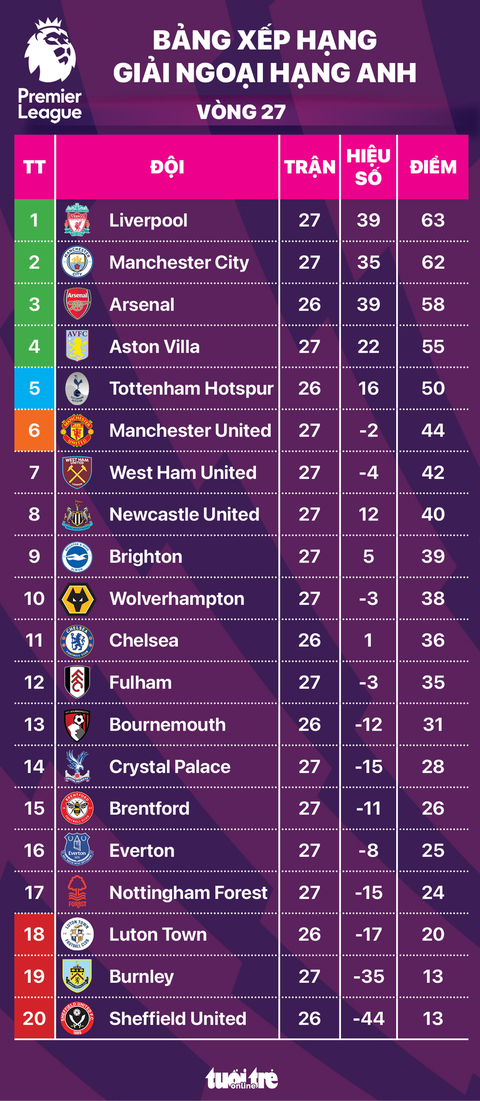 Bảng xếp hạng Premier League sau vòng 27: Liverpool hơn Man City 1 điểm- Ảnh 1. Bảng xếp hạng Premier League sau vòng 27 - Đồ họa: AN BÌNH