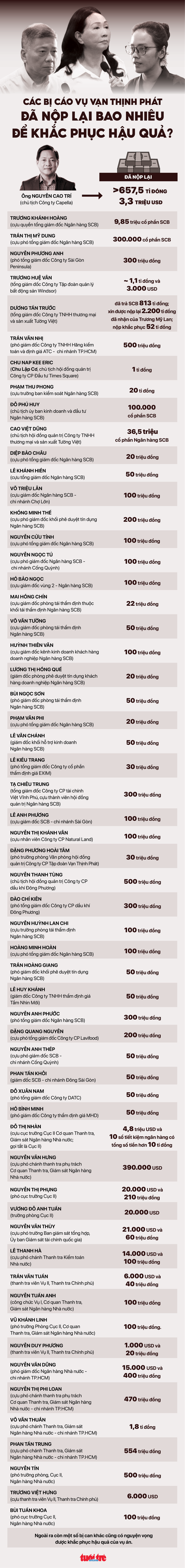Các bị cáo vụ Vạn Thịnh Phát đã nộp lại bao nhiêu để khắc phục hậu quả?- Ảnh 1. Nội dung: ĐAN THUẦN - TUYẾT MAI - Đồ họa: NGỌC THÀNH