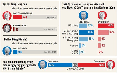 Nguồn: Politico, New York Times/Siena - Dữ liệu: NGỌC ĐỨC - Đồ họa: T.ĐẠT Nguồn: Politico, New York Times/Siena - Dữ liệu: NGỌC ĐỨC - Đồ họa: T.ĐẠT