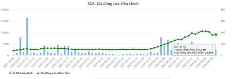 Cổ phiếu vừa tăng một mạch 230%: Cả công ty 12 nhân viên, lãi kỷ lục gần 400 tỉ đồng- Ảnh 2. Diễn biến giá cổ phiếu BCA mấy tháng gần đây - Dữ liệu: Vietstockfinance