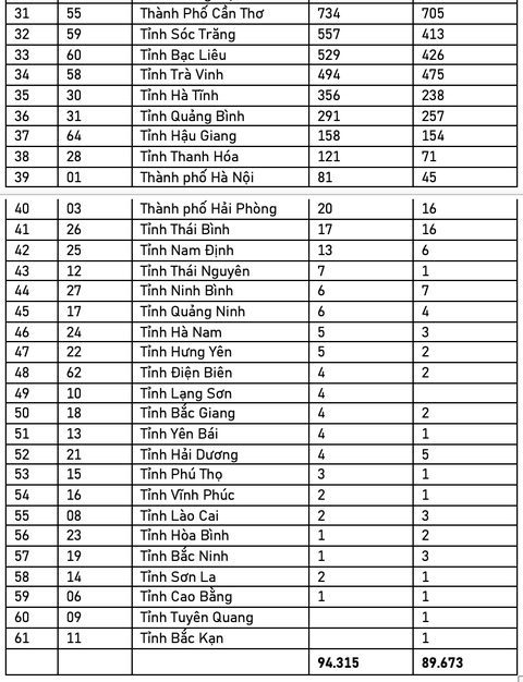 Hơn 96.000 thí sinh đăng ký thi đánh giá năng lực Đại học Quốc gia TP.HCM- Ảnh 6. Thống kê số lượng thí sinh đã đóng lệ phí dự thi đánh giá năng lực Đại học Quốc gia TP.HCM đợt 1-2024