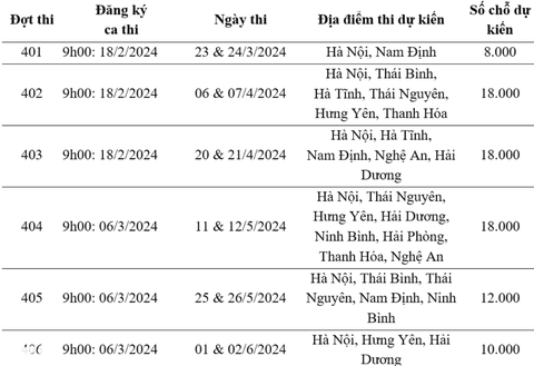 Các suất thi đánh giá năng lực tại Hà Nội gần kín chỗ sau 1 tiếng mở cổng đăng ký ca thi- Ảnh 3. Thời gian và địa điểm thi đánh giá năng lực 6 đợt năm 2024