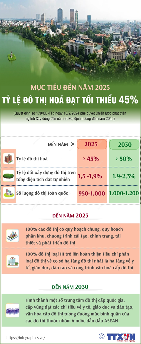 Mục tiêu đến năm 2025, tỉ lệ đô thị hóa đạt tối thiểu 45%- Ảnh 1. Mục tiêu đến năm 2025, tỉ lệ đô thị hóa đạt tối thiểu 45% - Nguồn: TTXVN