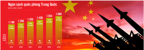 Nguồn: Global Times - Dữ liệu: BẢO ANH - Đồ họa: T.ĐẠT Nguồn: Global Times - Dữ liệu: BẢO ANH - Đồ họa: T.ĐẠT