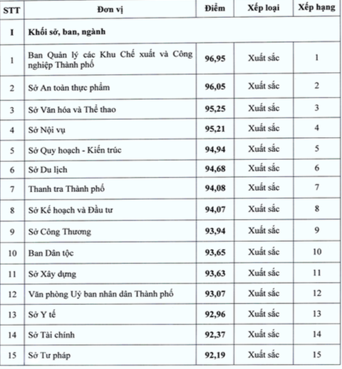 TP.HCM: Quận Bình Tân xếp hạng nhất trong cải cách hành chính năm 2023- Ảnh 2. Xếp hạng chỉ số Par Index khối sở ban ngành