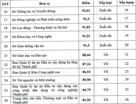 TP.HCM: Quận Bình Tân xếp hạng nhất trong cải cách hành chính năm 2023- Ảnh 3. Xếp hạng chỉ số Par Index khối sở ban ngành