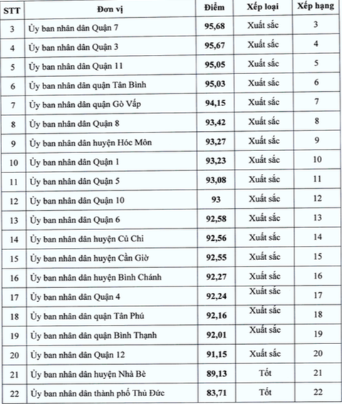 TP.HCM: Quận Bình Tân xếp hạng nhất trong cải cách hành chính năm 2023- Ảnh 5. Xếp hạng chỉ số Par Index khối địa phương