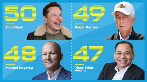 Ông Phạm Nhật Vượng có thứ hạng cao hơn nhà sáng lập Tesla Elon Musk. Ảnh: Đ.H Ông Phạm Nhật Vượng có thứ hạng cao hơn nhà sáng lập Tesla Elon Musk. Ảnh: Đ.H