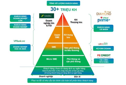 Mô hình kinh doanh khác biệt của VPBank- Ảnh 1. Nhờ chiến lược