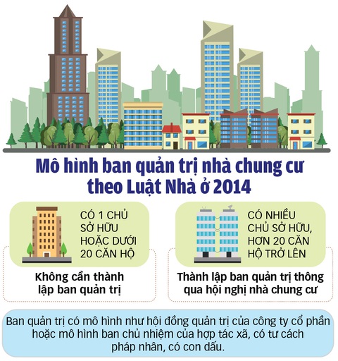 Quản trị chung cư: 1.001 kiểu mâu thuẫn- Ảnh 4. Đồ họa: TUẤN ANH