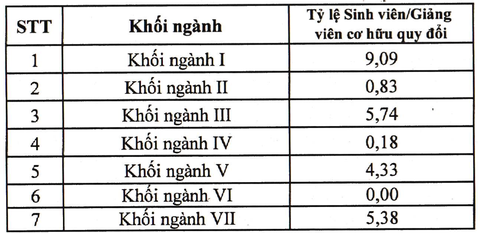 Một giảng viên 'gánh' hơn 650 sinh viên- Ảnh 3. Tỉ lệ sinh viên/giảng viên năm 2021 của Trường đại học Hùng Vương (Phú Thọ)