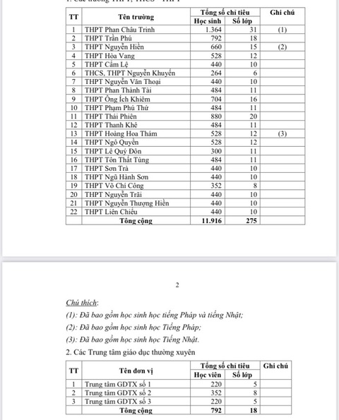 Đà Nẵng công bố chỉ tiêu tuyển sinh lớp 10 năm học 2024-2025- Ảnh 2. Chỉ tiêu tuyển sinh lớp 10 các trường công lập - Ảnh: ĐOÀN NHẠN