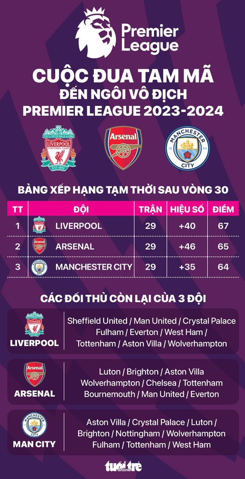Chặng cuối cuộc đua 'tam mã' Man City, Liverpool và Arsenal như thế nào?- Ảnh 1. Cuộc đua tam mã tại Giải ngoại hạng Anh - Đồ họa: AN BÌNH