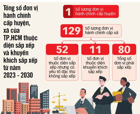 TP.HCM sắp xếp 80 phường, giảm 39 phường- Ảnh 3. Nguồn: UBND TP - Đồ họa: T.ĐẠT