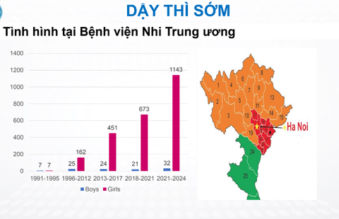 Tình ình trẻ dậy thì sớm tại Bệnh viện Nhi trung ương - Ảnh: BVCC Tình hình trẻ dậy thì sớm tại Bệnh viện Nhi trung ương - Ảnh: BVCC